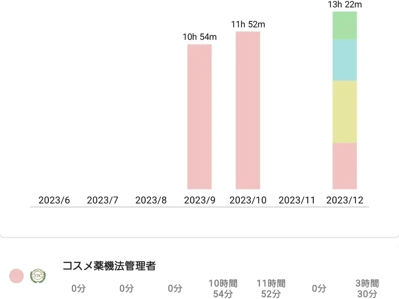 コスメ薬機法　勉強時間